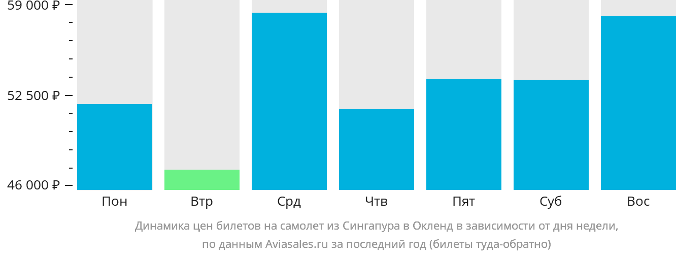 Динамика цен билетов на самолёт из Сингапура в Окленд в зависимости от дня недели