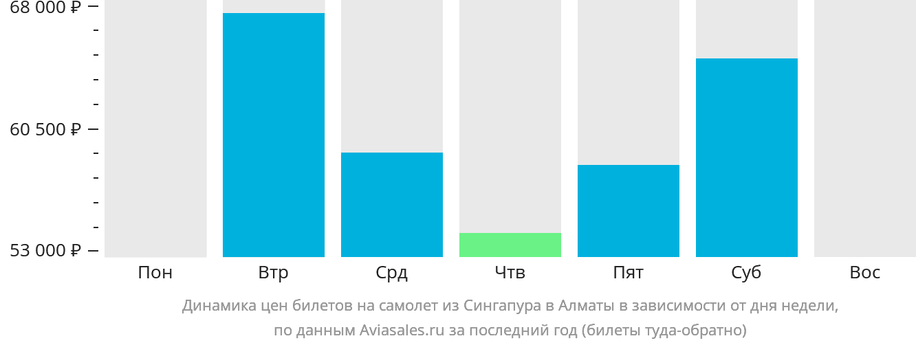 Динамика цен билетов на самолёт из Сингапура в Алматы в зависимости от дня недели