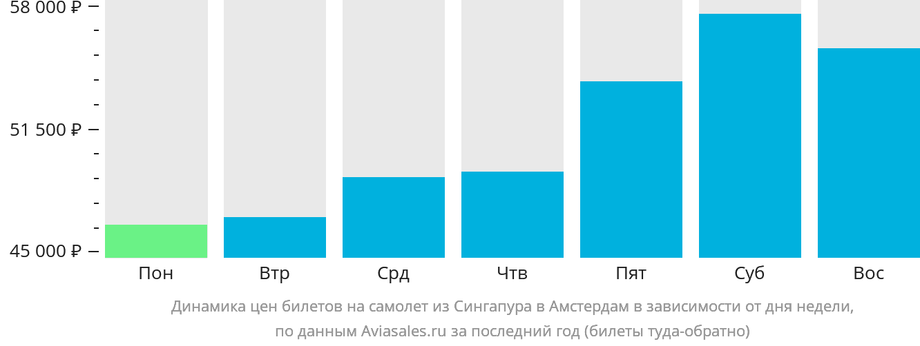 Динамика цен билетов на самолёт из Сингапура в Амстердам в зависимости от дня недели