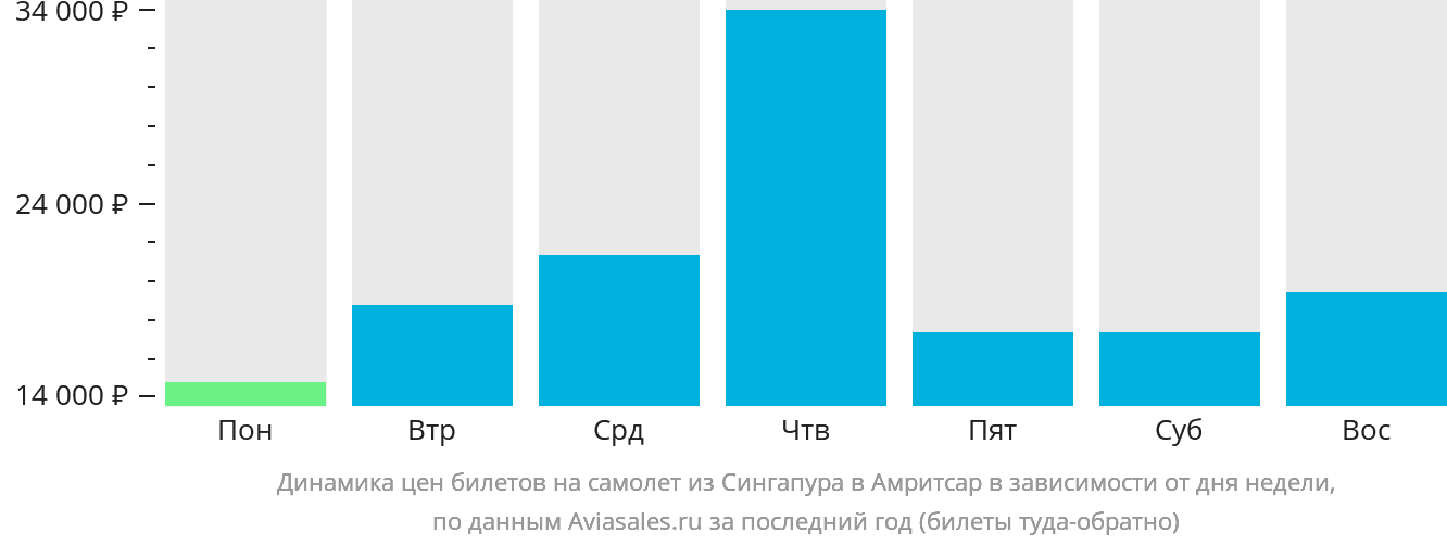 Динамика цен билетов на самолёт из Сингапура в Амритсар в зависимости от дня недели
