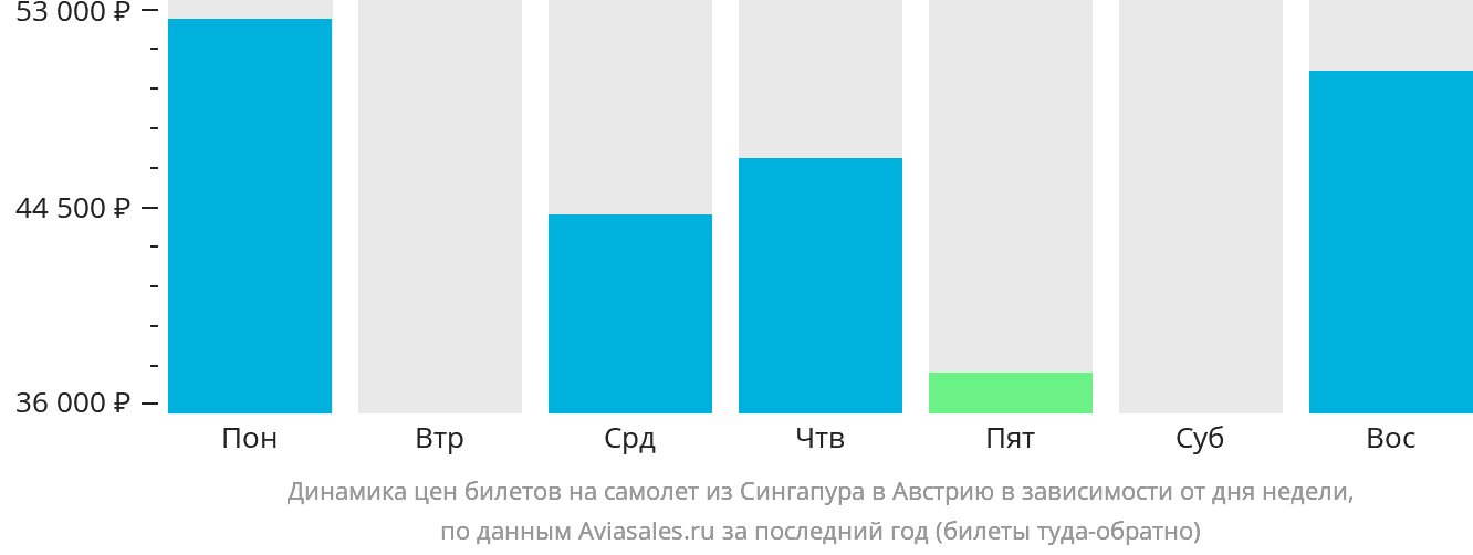 Динамика цен билетов на самолёт из Сингапура в Австрию в зависимости от дня недели