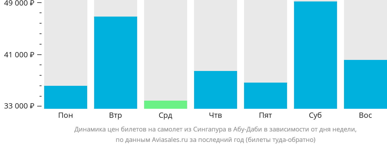 Динамика цен билетов на самолёт из Сингапура в Абу-Даби в зависимости от дня недели