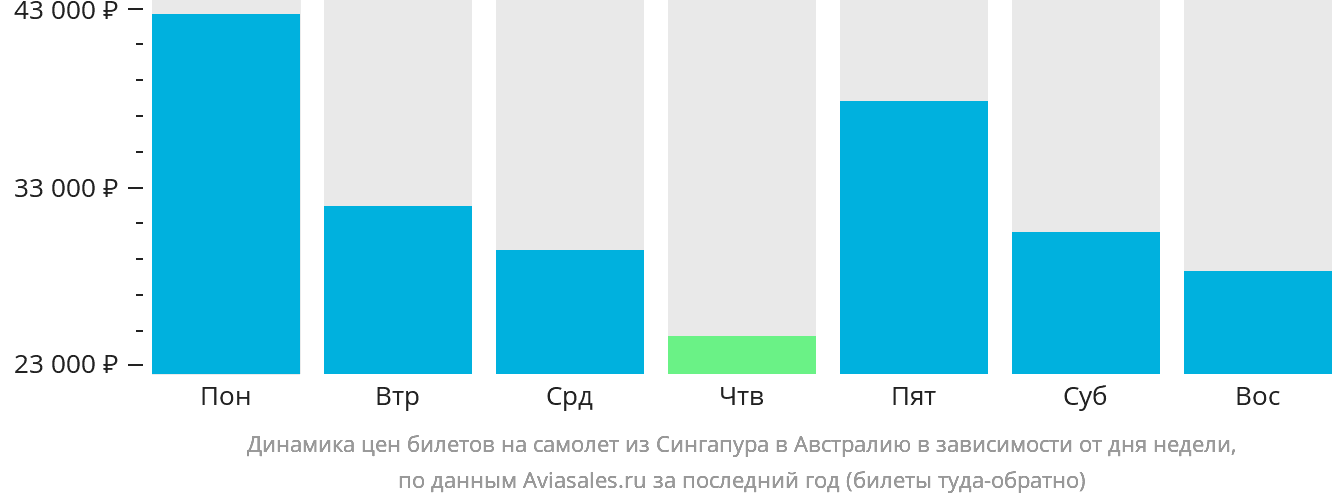 Динамика цен билетов на самолёт из Сингапура в Австралию в зависимости от дня недели