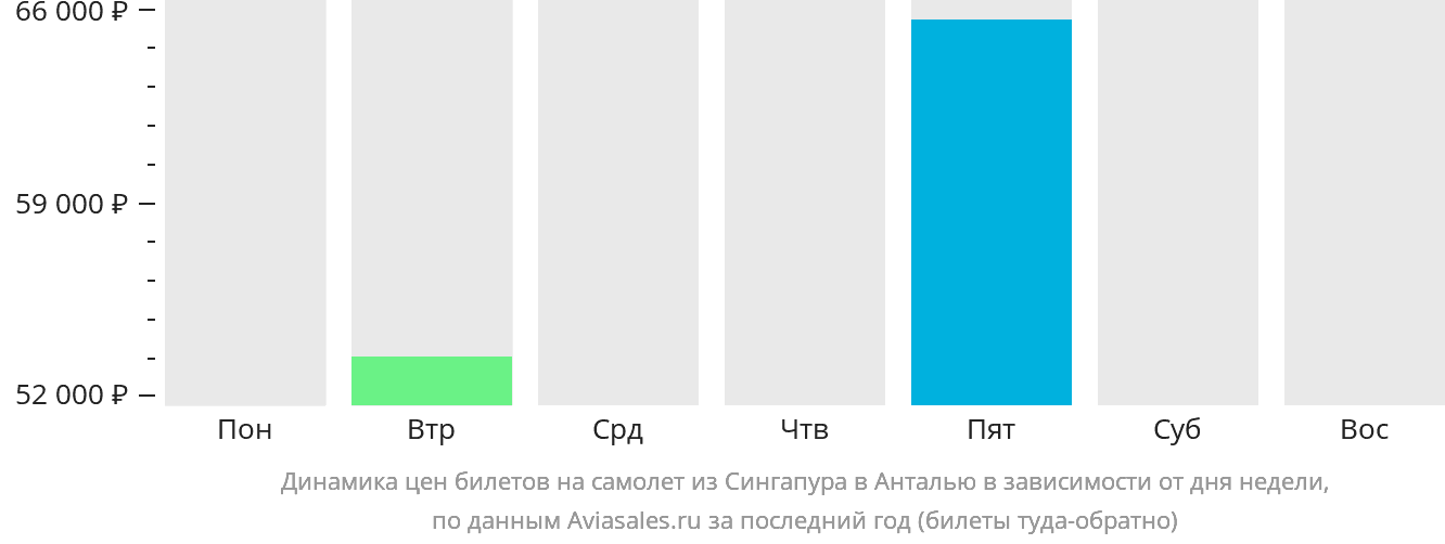 Динамика цен билетов на самолёт из Сингапура в Анталью в зависимости от дня недели