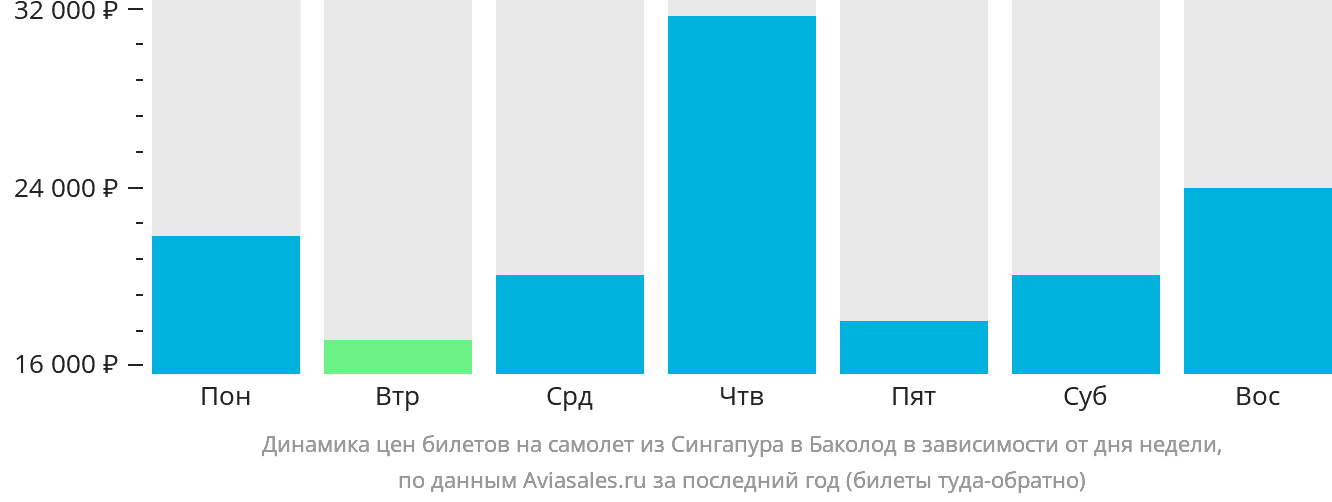Динамика цен билетов на самолёт из Сингапура в Баколод в зависимости от дня недели
