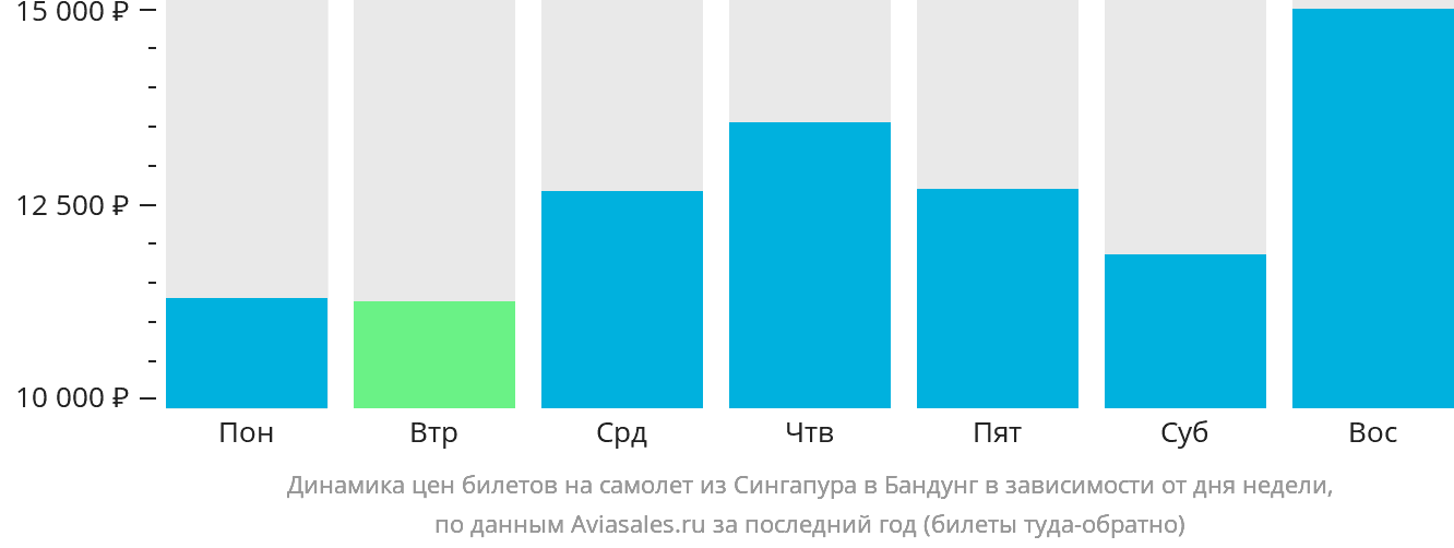Динамика цен билетов на самолёт из Сингапура в Бандунг в зависимости от дня недели