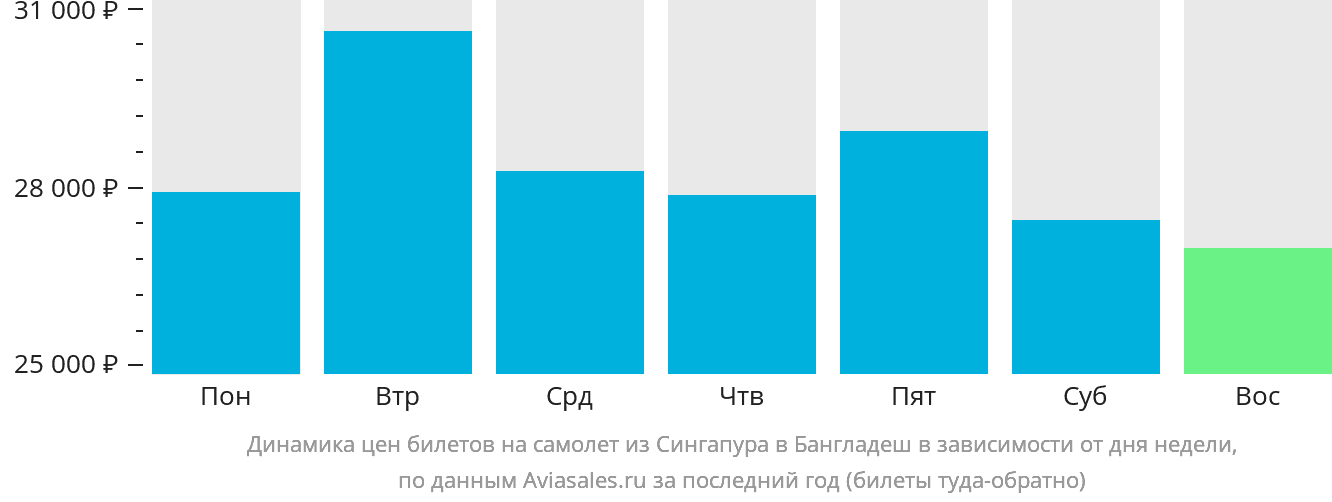 Динамика цен билетов на самолёт из Сингапура в Бангладеш в зависимости от дня недели