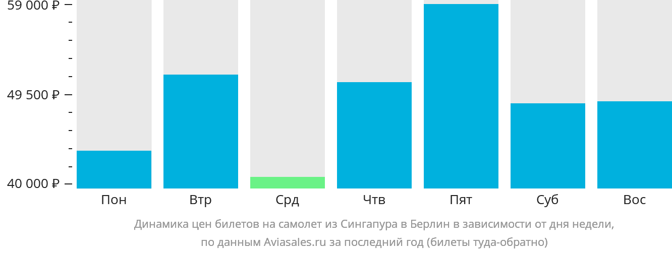 Динамика цен билетов на самолёт из Сингапура в Берлин в зависимости от дня недели