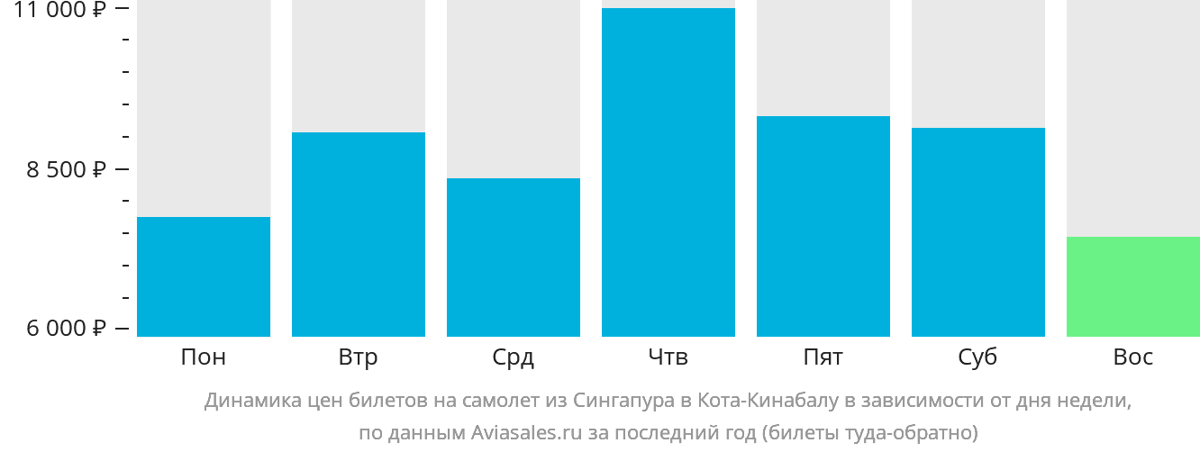 Динамика цен билетов на самолёт из Сингапура в Кота-Кинабалу в зависимости от дня недели