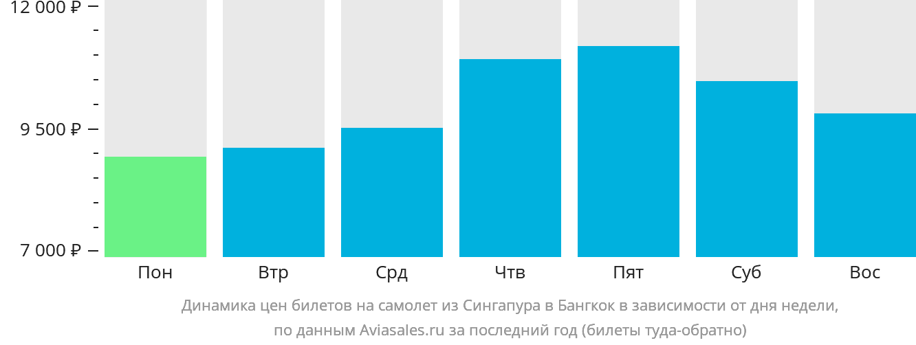 Динамика цен билетов на самолёт из Сингапура в Бангкок в зависимости от дня недели