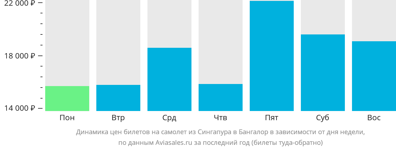 Динамика цен билетов на самолёт из Сингапура в Бангалор в зависимости от дня недели