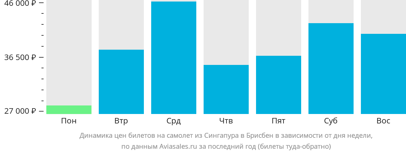Динамика цен билетов на самолёт из Сингапура в Брисбен в зависимости от дня недели