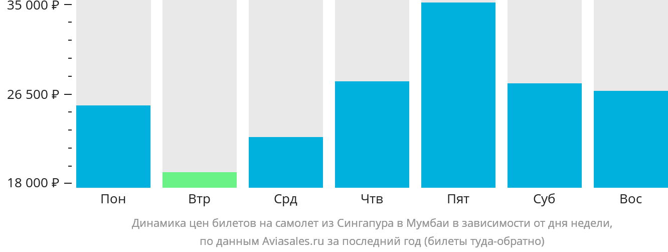 Динамика цен билетов на самолёт из Сингапура в Мумбаи в зависимости от дня недели