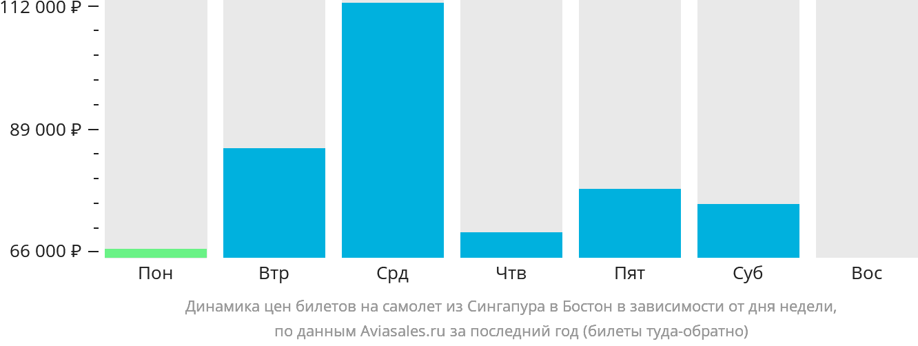 Динамика цен билетов на самолёт из Сингапура в Бостон в зависимости от дня недели