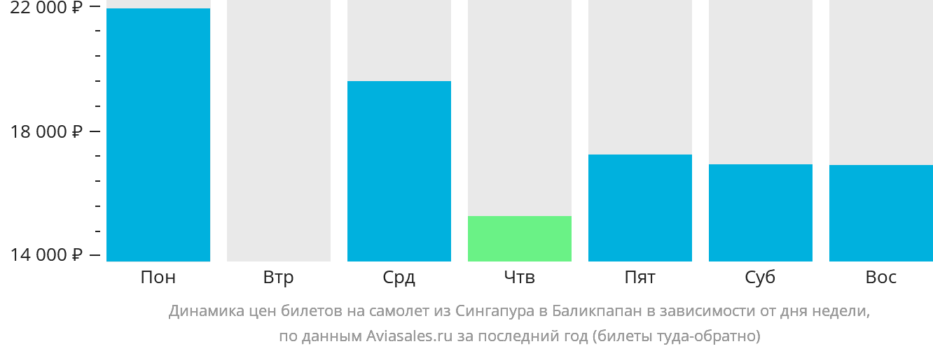 Динамика цен билетов на самолёт из Сингапура в Баликпапан в зависимости от дня недели