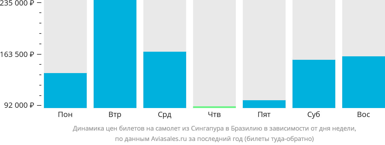Динамика цен билетов на самолёт из Сингапура в Бразилию в зависимости от дня недели