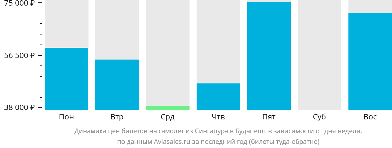 Динамика цен билетов на самолёт из Сингапура в Будапешт в зависимости от дня недели