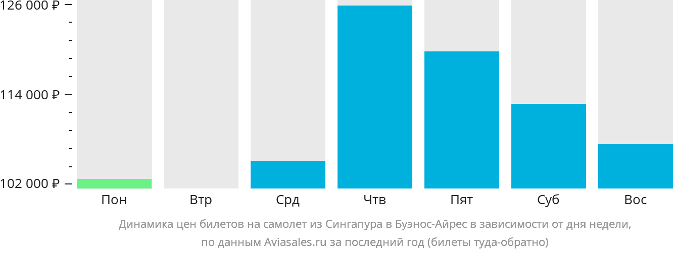 Динамика цен билетов на самолёт из Сингапура в Буэнос-Айрес в зависимости от дня недели