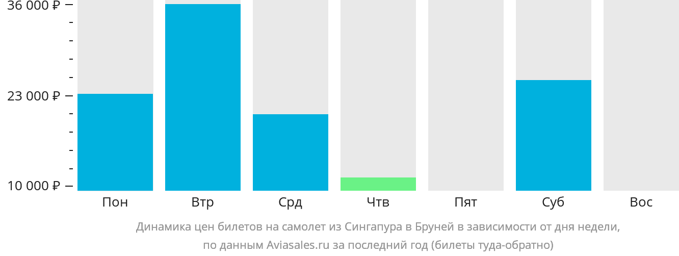 Динамика цен билетов на самолёт из Сингапура в Бандар-Сери-Бегаван в зависимости от дня недели