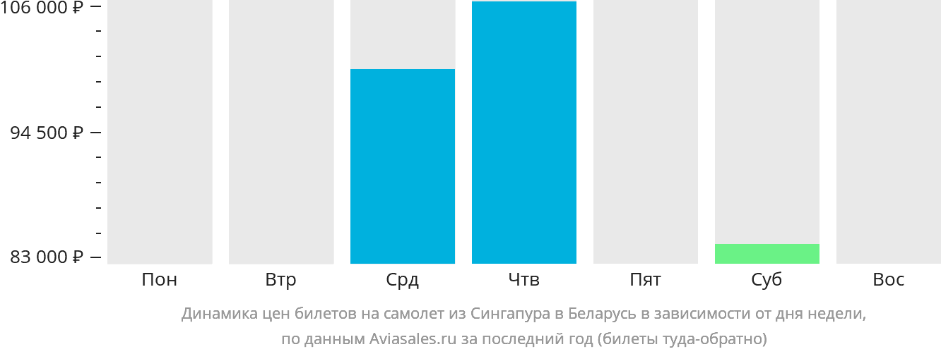 Динамика цен билетов на самолёт из Сингапура в Беларусь в зависимости от дня недели