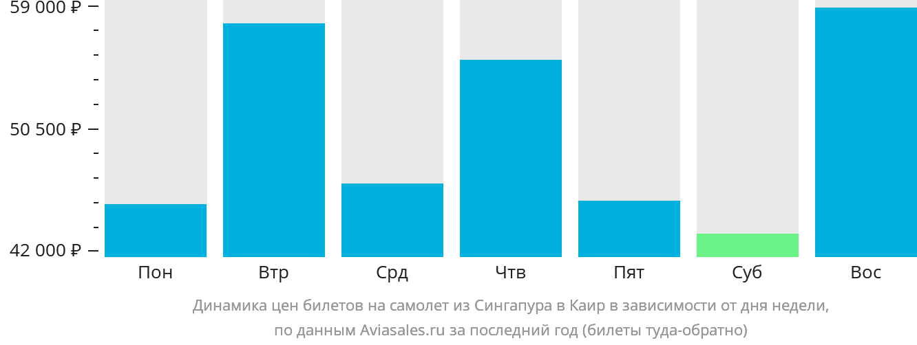 Динамика цен билетов на самолёт из Сингапура в Каир в зависимости от дня недели