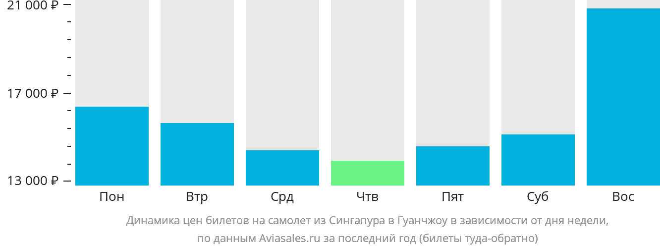 Динамика цен билетов на самолёт из Сингапура в Гуанчжоу в зависимости от дня недели
