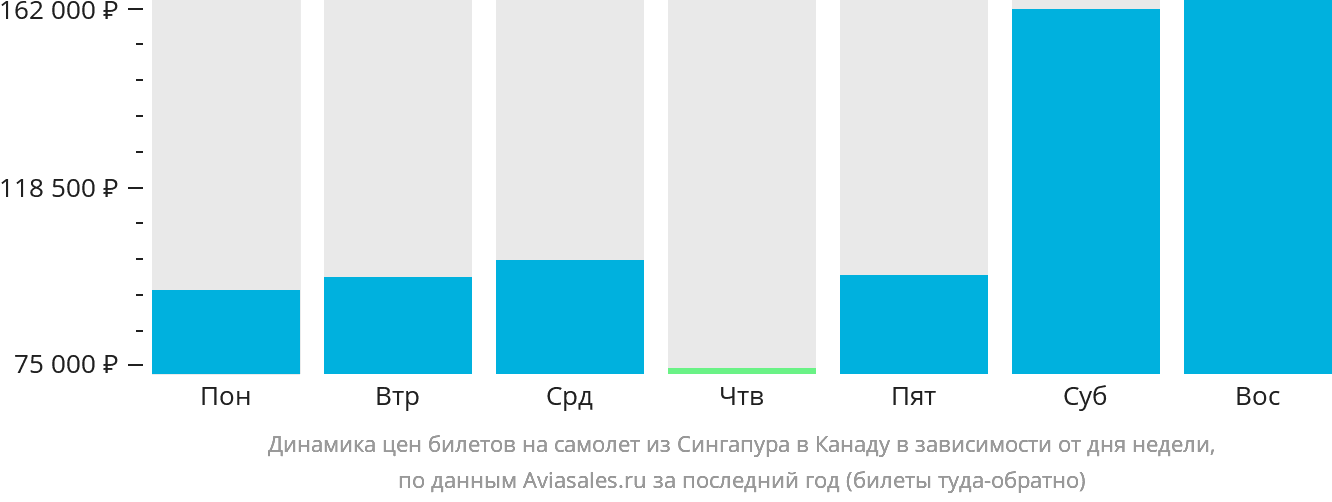 Динамика цен билетов на самолёт из Сингапура в Канаду в зависимости от дня недели