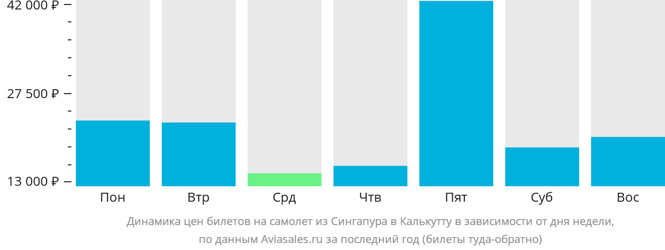 Динамика цен билетов на самолёт из Сингапура в Калькутту в зависимости от дня недели