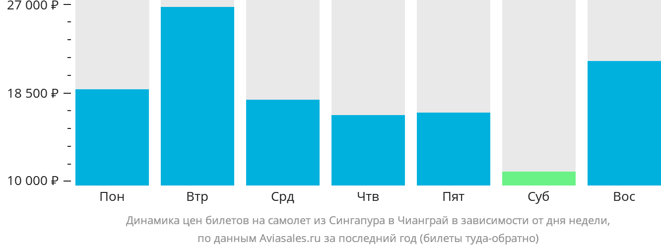 Динамика цен билетов на самолёт из Сингапура в Чианграй в зависимости от дня недели