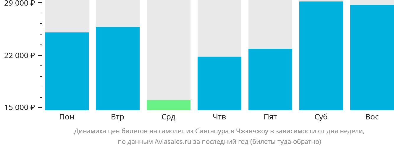 Динамика цен билетов на самолёт из Сингапура в Чжэнчжоу в зависимости от дня недели