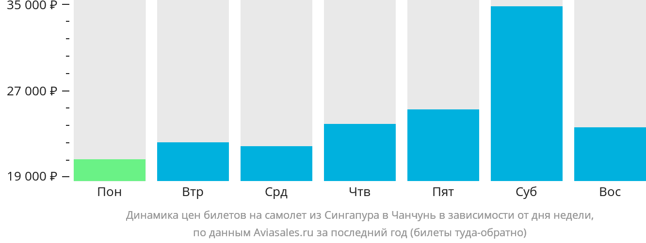 Динамика цен билетов на самолёт из Сингапура в Чанчунь в зависимости от дня недели