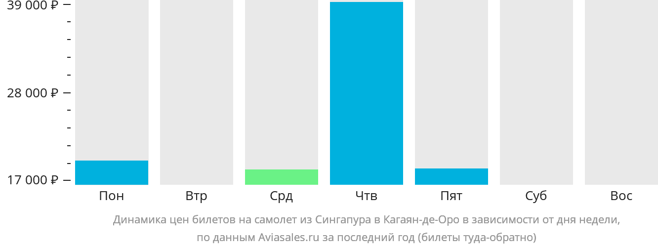 Динамика цен билетов на самолёт из Сингапура в Кагаян-де-Оро в зависимости от дня недели