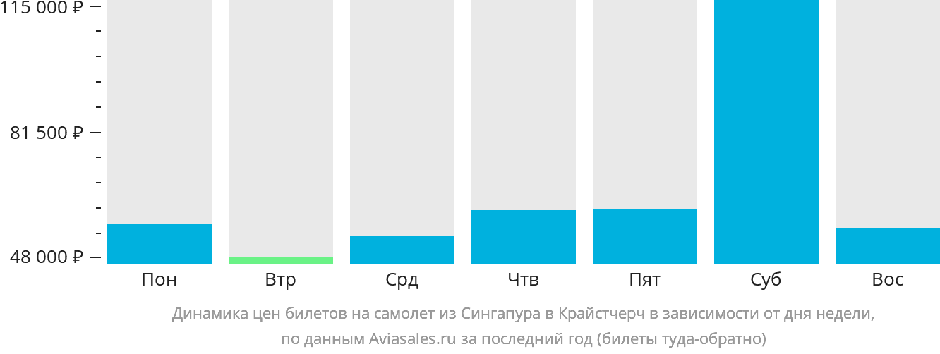 Динамика цен билетов на самолёт из Сингапура в Крайстчерч в зависимости от дня недели