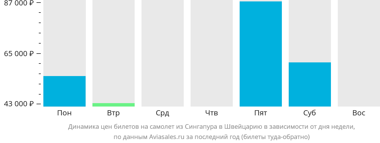 Динамика цен билетов на самолёт из Сингапура в Швейцарию в зависимости от дня недели