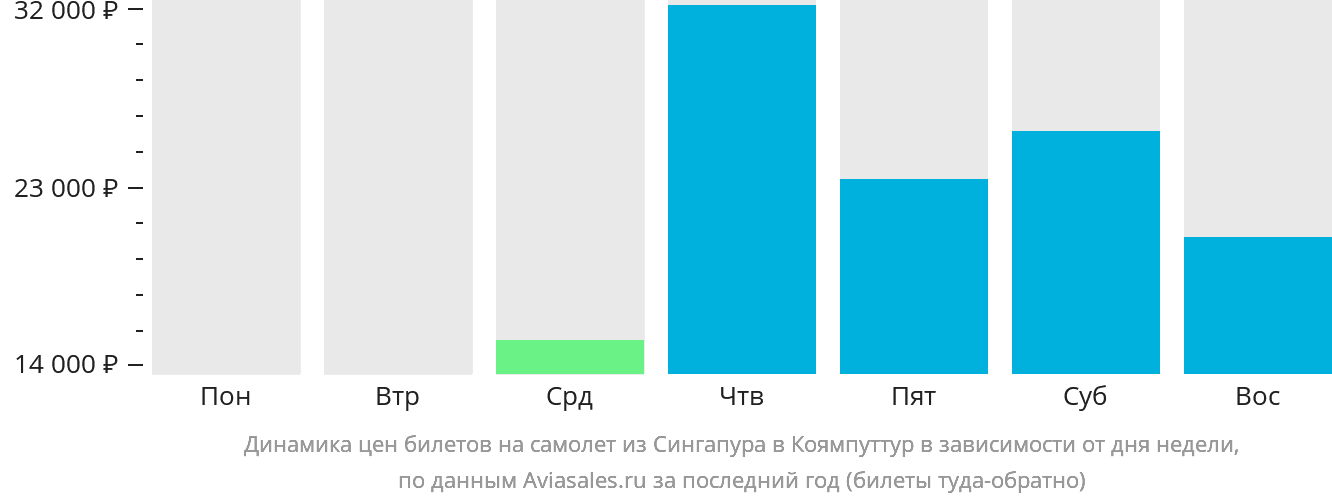 Динамика цен билетов на самолёт из Сингапура в Коямпуттур в зависимости от дня недели