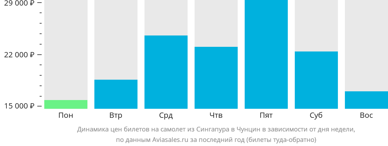 Динамика цен билетов на самолёт из Сингапура в Чунцин в зависимости от дня недели