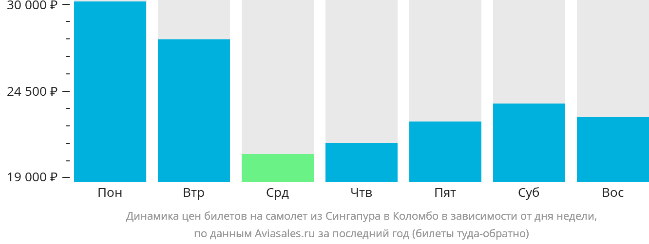 Динамика цен билетов на самолёт из Сингапура в Коломбо в зависимости от дня недели