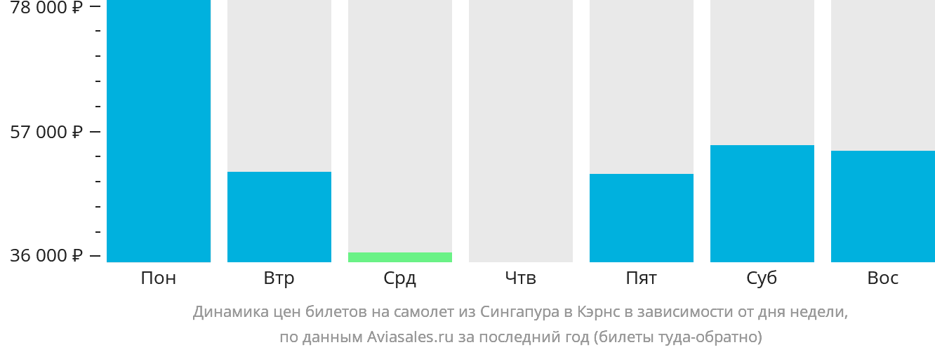 Динамика цен билетов на самолёт из Сингапура в Кэрнс в зависимости от дня недели