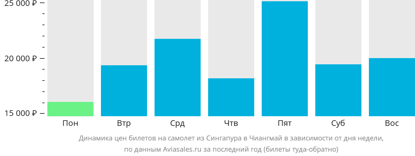 Динамика цен билетов на самолёт из Сингапура в Чиангмай в зависимости от дня недели