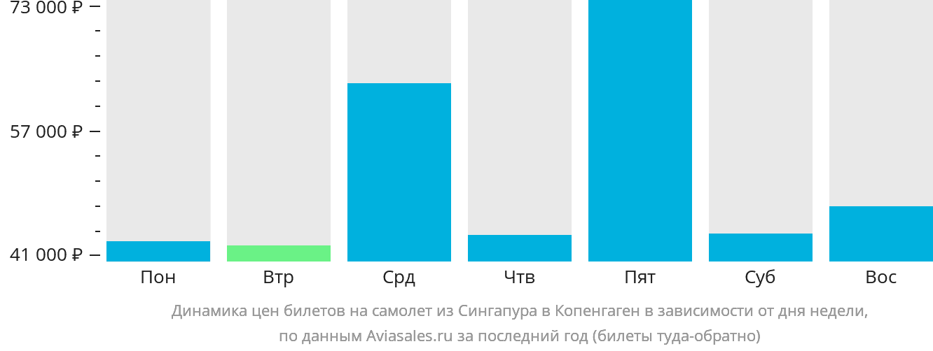 Динамика цен билетов на самолёт из Сингапура в Копенгаген в зависимости от дня недели