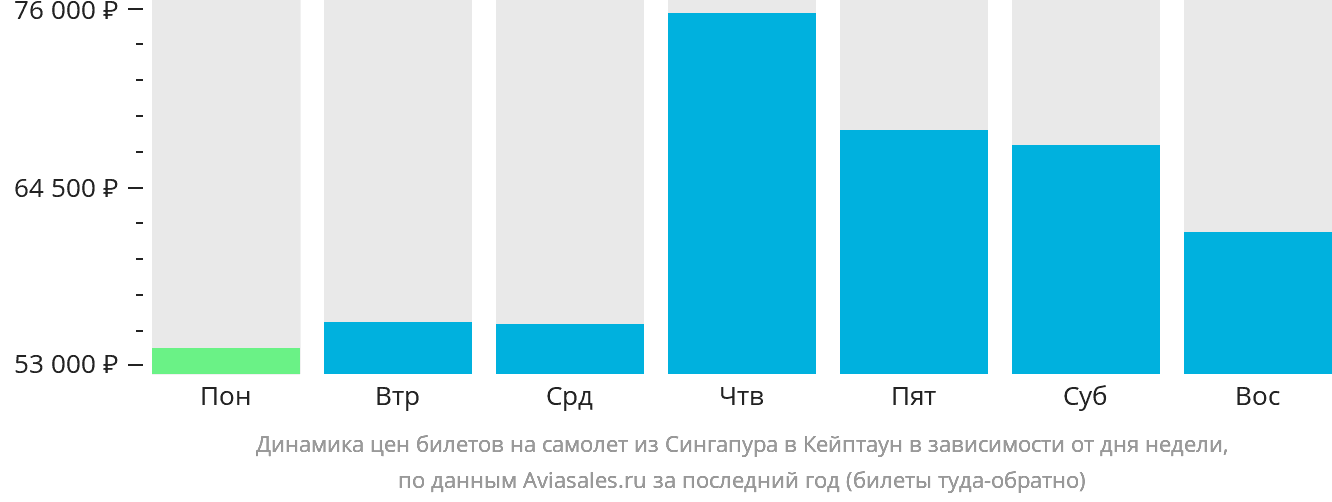 Динамика цен билетов на самолёт из Сингапура в Кейптаун в зависимости от дня недели