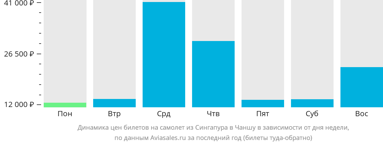 Динамика цен билетов на самолёт из Сингапура в Чанша в зависимости от дня недели