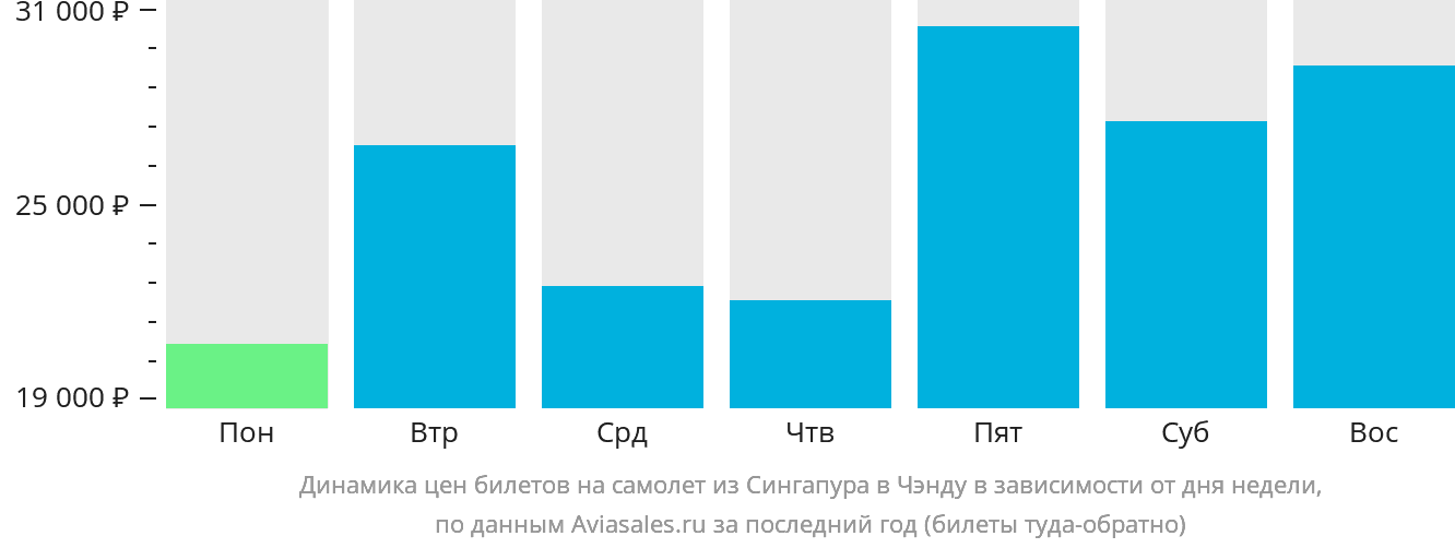 Динамика цен билетов на самолёт из Сингапура в Чэнду в зависимости от дня недели