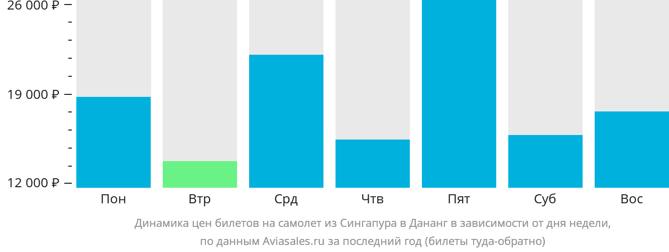 Динамика цен билетов на самолёт из Сингапура в Дананг в зависимости от дня недели
