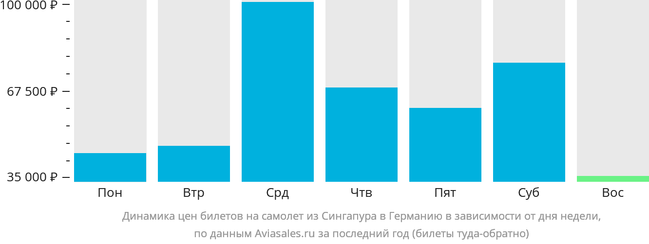 Динамика цен билетов на самолёт из Сингапура в Германию в зависимости от дня недели