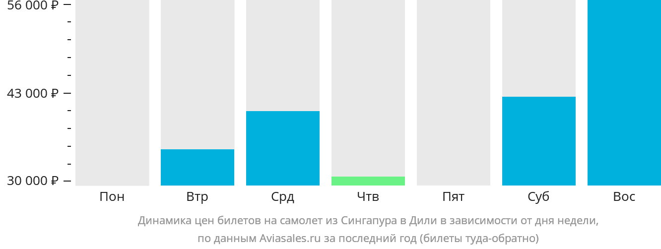 Динамика цен билетов на самолёт из Сингапура в Дили в зависимости от дня недели