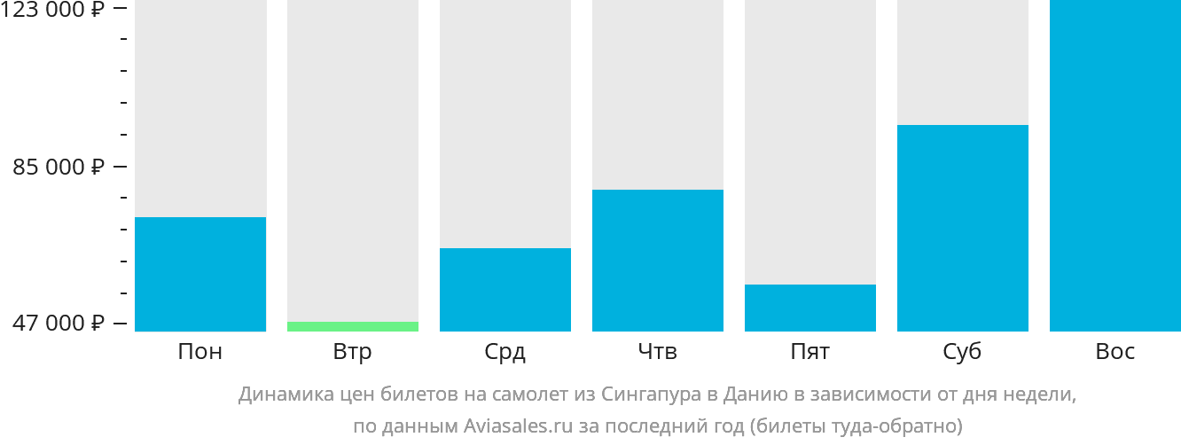 Динамика цен билетов на самолёт из Сингапура в Данию в зависимости от дня недели
