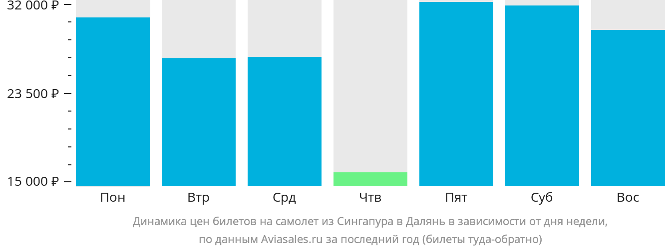 Динамика цен билетов на самолёт из Сингапура в Далянь в зависимости от дня недели