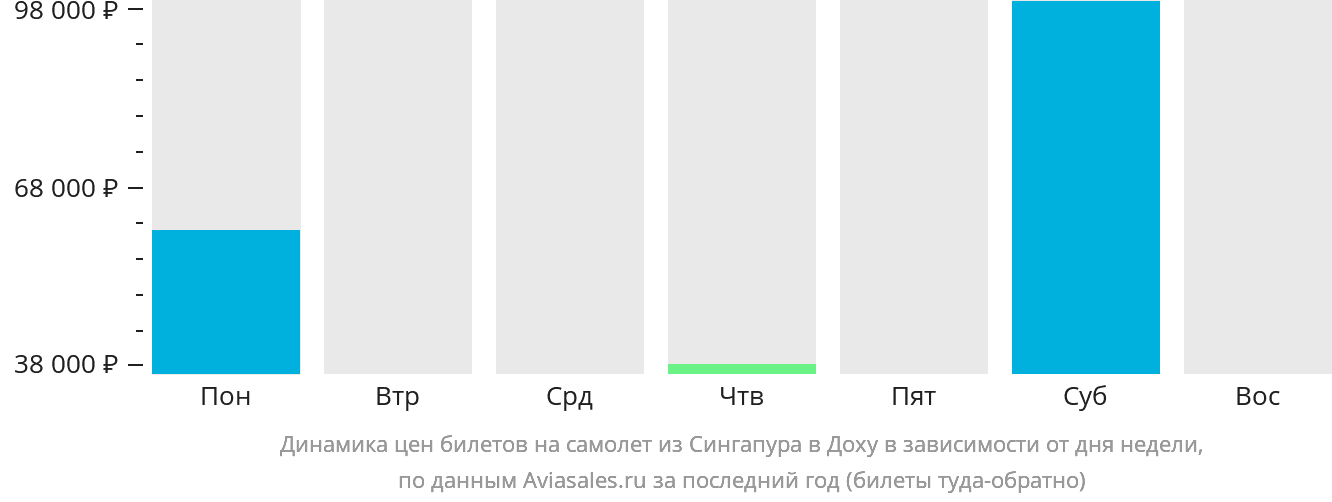 Динамика цен билетов на самолёт из Сингапура в Доху в зависимости от дня недели
