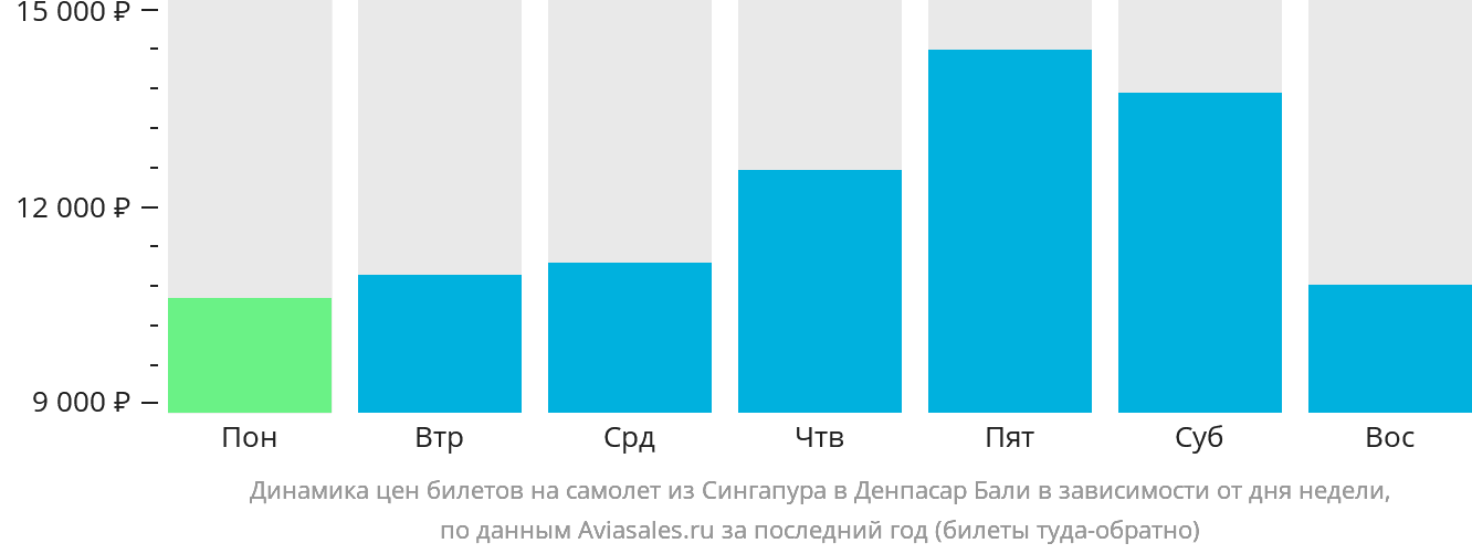 Динамика цен билетов на самолёт из Сингапура в Денпасар (Бали) в зависимости от дня недели